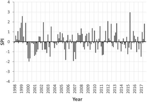 Figure 9. Variations in monthly SPI based on rainfall measured from 1981 to 2020 at Beitbridge weather stations in Zimbabwe.