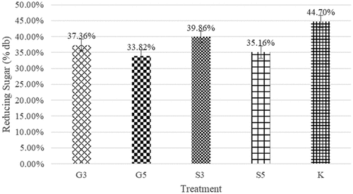 Figure 3. Reducing sugar of mango dregs fruit leathers. *The graph shows the mean values of the two replicates and the vertical bars represent the standard error values of the replicates.