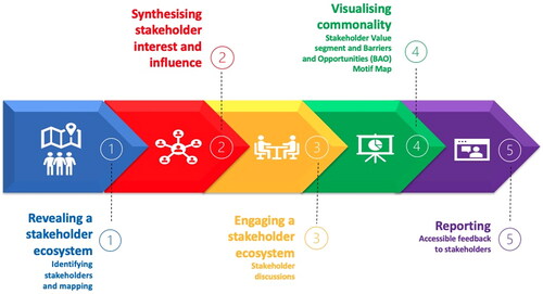 Figure 1. Workflow for five phase framework for stakeholder engagement.