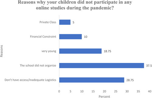 Figure 5. Reasons why your children did not participate in any online studies during the Pandemic?.Source: Field data, 2022.