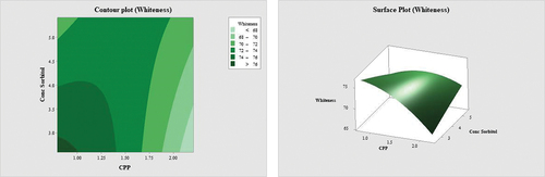 Figure 3. Contour plot and surface plot for the effect of percentage of CPP and percentage of sorbitol on the whiteness of surimi.