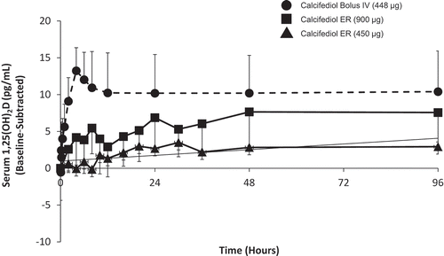 Figure 3. Mean baseline-adjusted serum 1,25-dihydroxyvitamin D from 0 to 96 hours after administration of a single dose of Intravenous (IV) or Extended-release (ER) Oral Calcifediol (Phase 2a Study).Note: bars indicate standard deviation. (Reprinted with permission from Petkovich 2015, Copyright© 2014 Elsevier Ltd, Amsterdam, the Netherlands.).