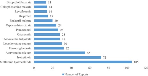 Figure 2. Frequency of the top reported medications in ADR reports.