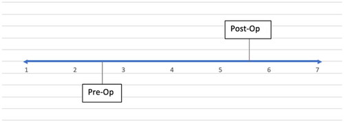 Figure 6. Average observer ratings of pre-and post-operative gender-affirming chest surgery with 7 being the most similar to the ideal male chest and 1 being the most similar to the ideal female chest.