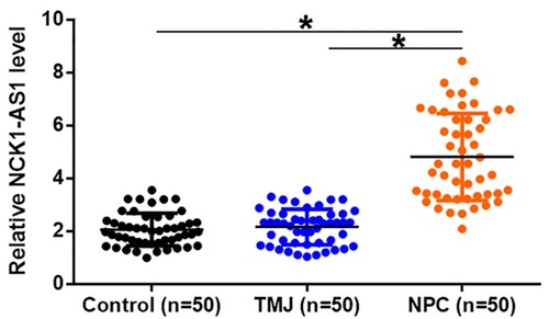 Figure 1 Levels of NCK1-AS1 in plasma were specifically increased in NPC patients. Levels of NCK1-AS1 in plasma samples derived from 50 NPC patients, 50 TMJ patients and 50 healthy participants (Control) were measured by performing qPCR and were compared by performed ANOVA (one-way) in combination with Tukey’s test. Mean values of 3 replicates were presented, *p<0.05.