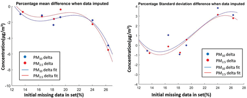 Figure 11. Relationship between initial missing data in set and the absolute difference of mean after imputation was implemented.