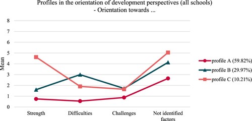 Figure 1. Latent profile analysis – all schools.