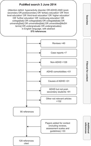 Figure 1 Literature search flow diagram to identify articles related to ADHD in postsecondary students.