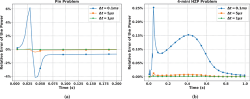 Fig. 9. Comparison of results for EPKE solvers based on BE to SDC reference in MPACT. Δt is the time step size used for the BE solver, (a) is a pin transient problem with a maximum reactivity of 1.98 $, and (b) is the 4-mini HZP problem.