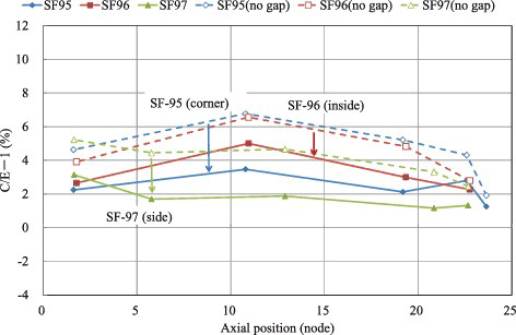 Figure 5. Effect of a gap between PWR fuel assemblies on C/E−1's of 235U for the data sets of Takahama-3 (PWR).