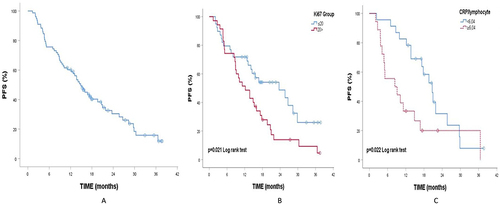 Figure 1 PFS time treatment with CDK4/6i (A), Ki67 ve PFS time (B), CLR ve PFS time (C).