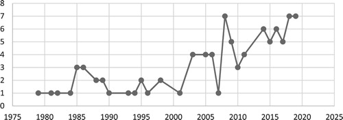 Figure 4. Time distribution of reviewed papers.