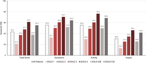 Figure 1 SGRQ-C (total score and component scores; scores range from 0 to 100, with higher scores indicating more limitations) by FEV1% predicted (as defined by GOLD classes 1–4) and by exacerbation history (as defined by GOLD classes A/B vs C/D).