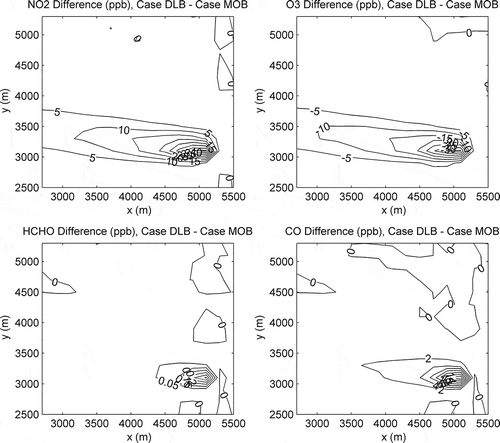 Figure 7. Gaseous air pollutant impacts associated with Case DLB. Note compressed grid area.