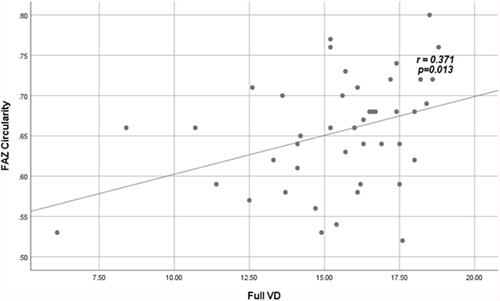 Figure 4 Positive fair correlation between full VD and FAZ circularity index in patients.