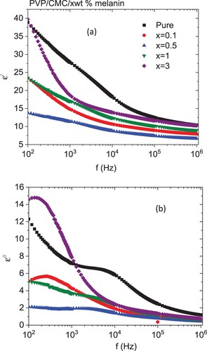 Figure 7. (a) Dielectric constant and (b) dielectric loss for PVP/CMC/x wt% melanin polymers.