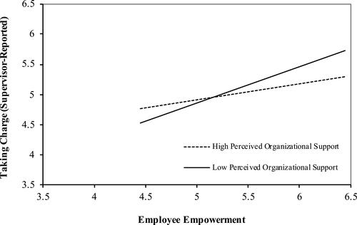 Figure 3 The moderating effect of perceived organizational support on the relationship between employee empowerment and taking charge (Supervisor-reported).