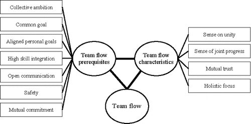Figure 1. A preliminary conceptual model of team flow.