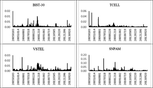 Figure 1. Realised volatility. This table shows realised volatility for BIST-30 and individual stocks in the non-crisis periods and the crisis period. Individual stocks are TCELL, VSTEL and SNPAM, which represent big, medium and small stocks respectively. The data sample ranges from January 1, 2005 to December 31, 2013, including 2,268 trading days. The intraday interval is five minutes. The crisis period considered in this paper is from July 19, 2007 to May 29, 2009.