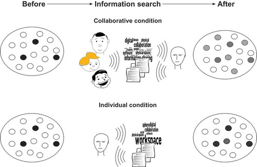 Figure 3. Artifact-mediated mutual stimulation causes associative hierarchy to be flatter after a collaborative than individual information search.