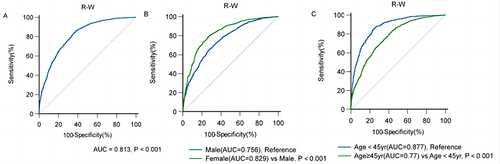 Figure 5 ROC curves for the R-W-based prediction of NAFLD status in the overall study population and in individual subgroups. (A) Total population, (B) sex subgroup, (C) age subgroup.