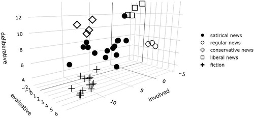Figure 1. 3D scatter plot of the show means on the register dimensions.Note. Click here for the interactive version of the plot.