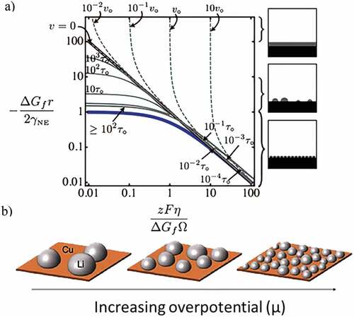 Figure 3. The main regimes of the initial stage behavior of Li nucleation and growth. a) Above the black bold curve, there is a zone of stable Li growth. Below the blue curve is the undesirable Li growth zone. The solid grey curves represent the fixed incubation times. The dotted grey curves highlight the initial velocities of Li nucleation Reproduced with permission from [Citation58], copyright 1948, Electrochemical Society. b) Schematic illustration of the size and density of Li nuclei deposited on Cu current collectors at different nucleation overpotentials Reproduced with permission from [Citation59], copyright 2017, American Chemical Society.