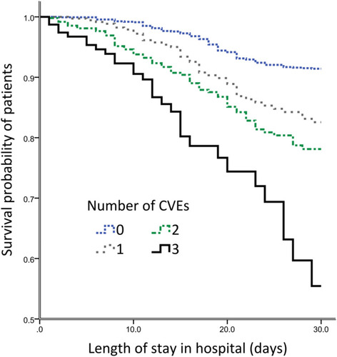 Figure 5 The impact of CVEs numbers on the 30-day mortality of Flu-p patients.