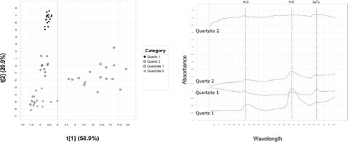 Figure 5. PCA based classification of the selected test set analyzed with HSI. On the left, PCA model and clusters assigned to the categories. On the right, average NIR spectra for each category with spectral features that distinguish different raw material types.
