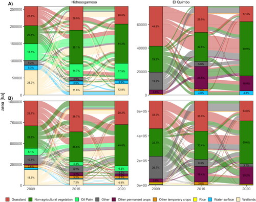 Figure 8. Alluvial plots showing the LULC trajectories of all changing pixels for (A) inside and (B) outside the AOI for the hidrosogamoso (left) and El quimbo (right) study region. Change trajectories below 10,000 pixels are omitted due to visualization purposes. The colors of the connecting flows correspond to the class in 2009.