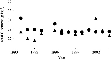 Figure 1  Total carbon (C) content in soil under continuous maize and soybean cultivation. (•), maize cultivation field; (▴), soybean cultivation field.