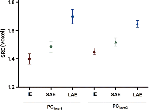 Figure 5. Statistical distribution of SRE for registrations with different scanning areas and error types. Small dots indicate the mean value of the SRE for registrations with PClaser1, and small triangles indicate the mean value of SRE for registrations with PClaser2. The horizontal bars indicate the standard deviation. IE, SAE and LAE are the three types of error: isotropic random error, small anisotropic random error, and large anisotropic random error.