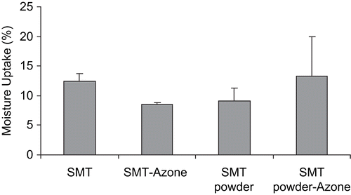 Figure 2.  Percentage of moisture uptake from sumatriptan succinate transdermal films. Data are mean ± SD (n = 3). SMT: sumatriptan succinate.