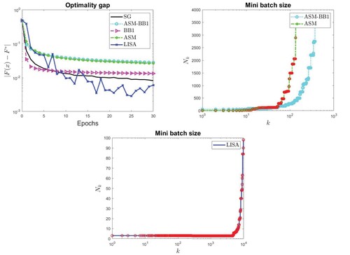 Figure 1. CHINA0 data set with LR loss: optimality gap (top left panel), increase of mini batch size in ASM and ASM-BB1 (top right panel) and increase of mini batch size in LISA (bottom panel).