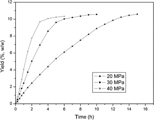 Figure 1. Extraction curve of ground paprika oil solubility in SC-CO2 as a function of time at different extraction pressures and 40 °C. Figura 1. Curva de extracción de la solubilidad en aceite de páprika molida en SC-CO2 como función del tiempo a diferentes presiones y a 40 °C.