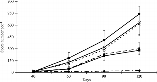 Figure 4  Spore number per pot at each harvest time. Bars represent standard deviations of the means of three replicates. The differences among the levels of peat addition were determined using an anova (P = 0.01, 0.001, 0.04 and 0.001 at 40, 60, 90 and 120 days, respectively). Peat addition rate: 0% (–⧫–), 2.5% (–▪–), 5% (–▴–), 10% (--×--), 15% (–×–) and 20% (–•–) (w/w).