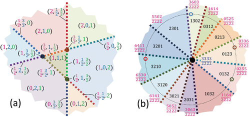 Figure 8. Other types of spatial chromatic tessellations. (a) Diagrams generated by weighted bisectors; (b) Four generators are concyclic.