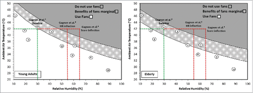 Figure 1. Predicted environmental limits at which fan use is either beneficial (white area), or of marginal benefit (light gray area), or detrimental (dark gray area) for young adults (left panel) and the elderly (right panel). The green dashed lines represent the baseline environmental conditions of our protocol (42°C, 30% humidity). The red dashed lines represent the environmental conditions at which an increase in heart rate (HR; 42°C, ∼55% humidity) and internal body temperature (Tcore; 42°C, ∼65% humidity) occurred during a step-wise increase in relative humidity. The circled numbers indicate the peak outdoor conditions for 10 of the most severe heat waves in the past 20 years: (1) Washington, DC, 2012 (day); (2) Paris, France, 2003 (day); (3) Newark, NJ, 2011; (4) Chicago, IL, 1995; (5) New York, NY, 2006; (6) Chicago, IL, 1999 (day); (7) Washington, DC, 2012 (night); (8) Chicago, IL, 1999 (night); (10) Paris, France, 2003 (night). Modified with permission from Jay et al.Citation5