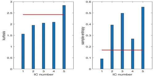 Figure 6. Kurtosis and mMSE for each IC with thresholds