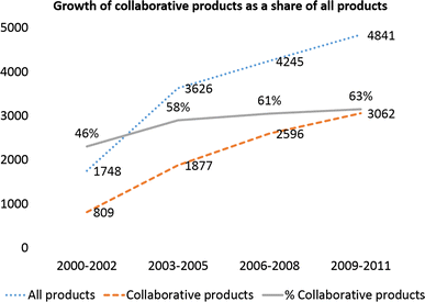 Fig. 5 Total scientific production as well as scientific production realized via collaboration increased under knowledge management. Source CRIS
