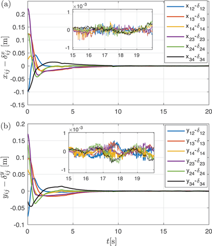 Figure 12. Distance errors during the formation experiment,a) x-coordinate (xij−δijx) and (b) y-coordinate (yij−δijy).