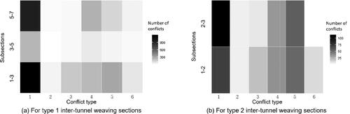 Figure 8. Spatial distribution of different types of conflicts in type 1 and type 2 inter-tunnel weaving section.