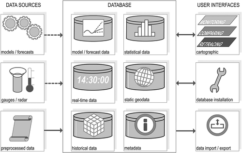 Fig. 2 Conceptual scheme of the real-time map information system. Continuous arrows denote manual database manipulation options provided by user interfaces. Dashed arrows denote automatic real-time data insertions and updates.