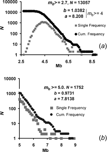 Figure 2. Frequency magnitude relationships for: (a) 13,057 events of magnitude m b = 2.7 and above as listed in catalogue, and (b) 1752 events of m b = 5.0 and above. The respective a are b values are given.