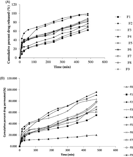 Figure 4. (A) In vitro release profiles of EFV from different formulations of EFV-NPs, n = 3. (B) Permeation profile of efavirenz solution (F0) and different formulations of EFV-NPs, n = 3.