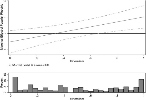 Figure 3. Marginal Effect of Populist Rhetoric across Illiberalism. Note: Lines show the marginal effect of Populist Rhetoric contingent on the level of the Illiberalism (Model 6). Outer boundaries display the 90% confidence interval.