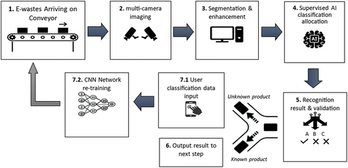 Figure 8. Workflow of the AI-Driven Product Recognition System in the automated material recovery framework.