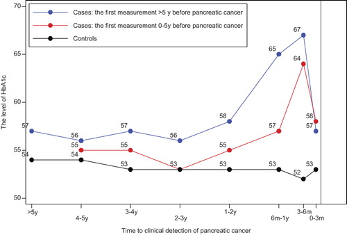 Figure 1. The level of HbA1c in relation to the clinical detection of pancreatic cancer among 391 cases and 3910 controls with diabetes.