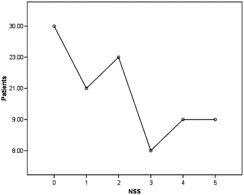 Figure 1. Patients neurological symptoms as assessed by NSS. 70% of the patients had at least one neurological symptom. It was observed that neurological symptoms as assessed by NSS increased steadily with raise in serum creatinine levels of patients.