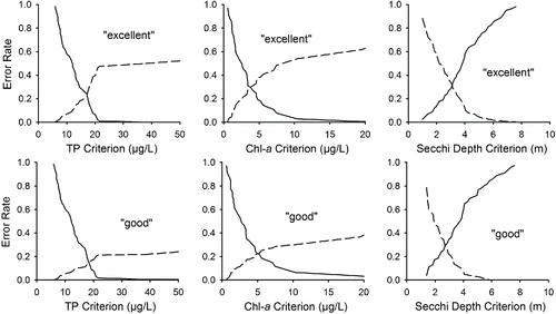 Figure 4. False positive (solid lines) and false negative (dotted lines) impairment determination error rates for 2 tiers of aesthetic use attainment (Table 1: “excellent” and “good”) as a function of potential criteria values for lake mean summer TP, Chl-a, and Secchi depth.